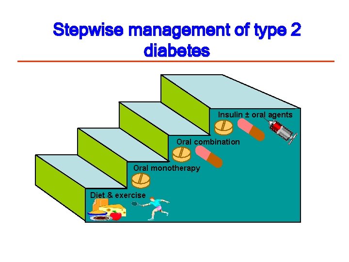 Stepwise management of type 2 diabetes Insulin ± oral agents Oral combination Oral monotherapy