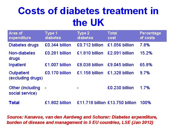 Costs of diabetes treatment in the UK Area of expenditure Type 1 diabetes Type