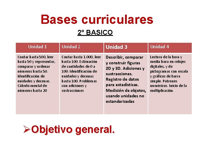 Bases curriculares 2° BASICO Unidad 1 Contar hasta 500, leer hasta 50 y representar,
