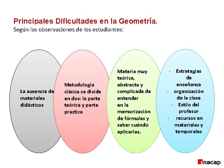 Principales Dificultades en la Geometría. Según las observaciones de los estudiantes: La ausencia de