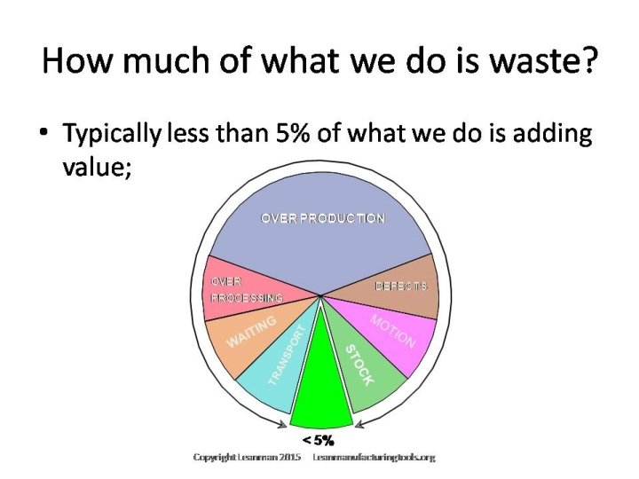 For editable or customized 7 wastes presentation please contact through leanmanufacturingtools. org 