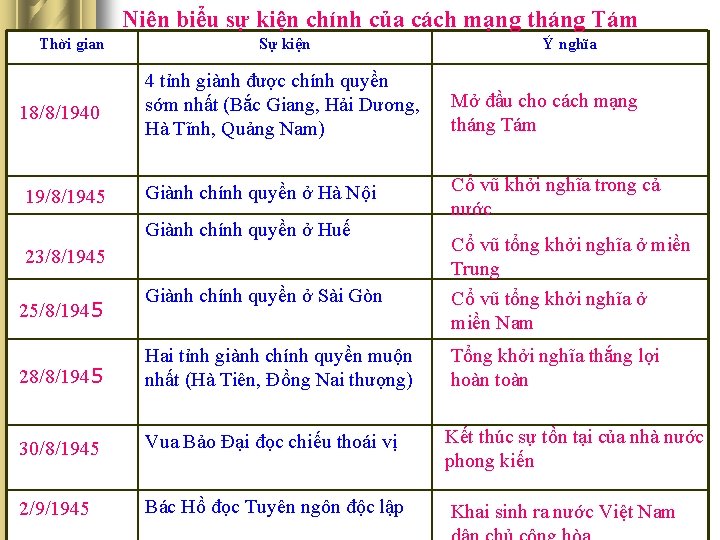 Niên biểu sự kiện chính của cách mạng tháng Tám Thời gian Sự kiện