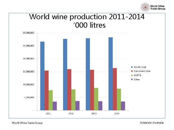 World wine production 2011 -2014 ‘ 000 litres World Wine Trade Group Adelaide |