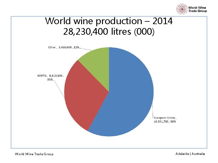 World wine production – 2014 28, 230, 400 litres (000) World Wine Trade Group