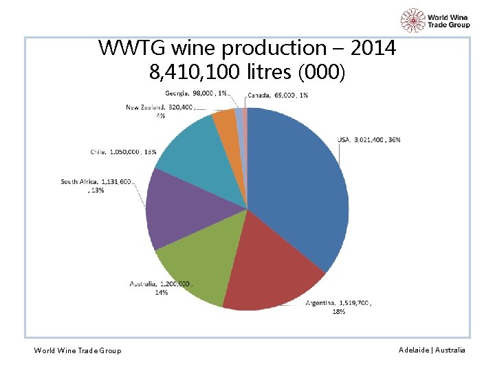 WWTG wine production – 2014 8, 410, 100 litres (000) World Wine Trade Group