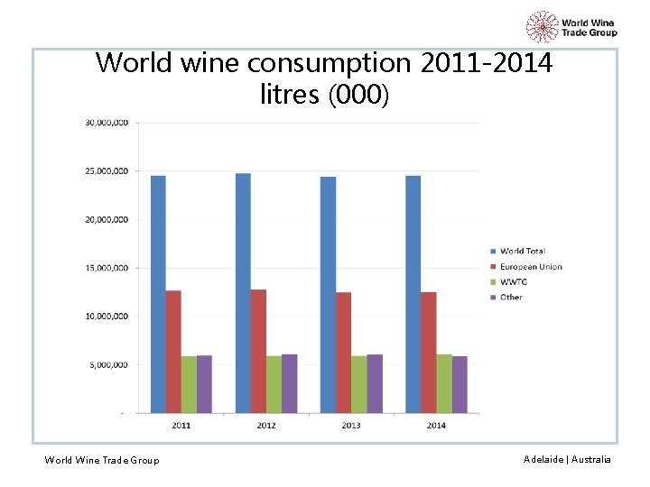 World wine consumption 2011 -2014 litres (000) World Wine Trade Group Adelaide | Australia