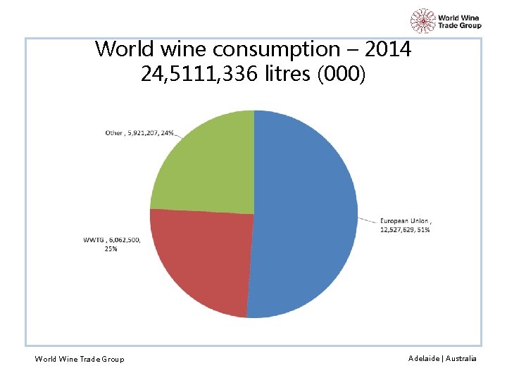 World wine consumption – 2014 24, 5111, 336 litres (000) World Wine Trade Group