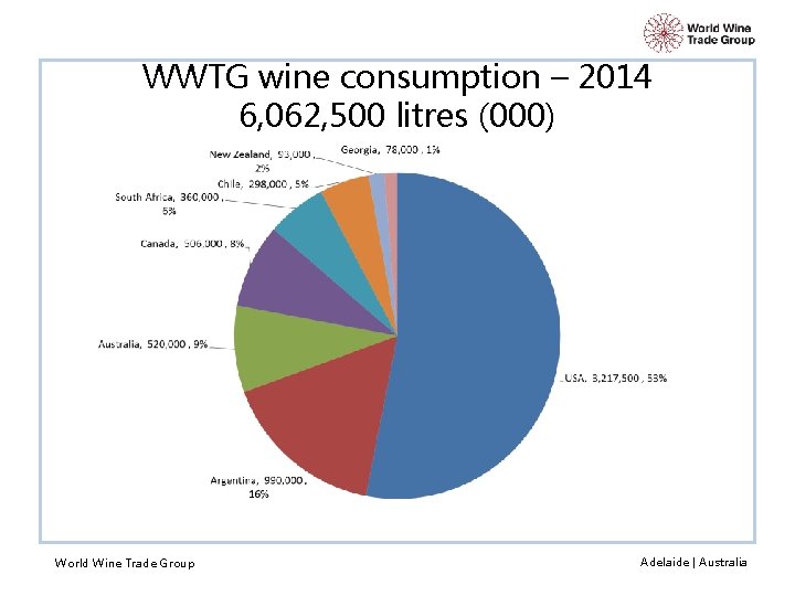 WWTG wine consumption – 2014 6, 062, 500 litres (000) World Wine Trade Group