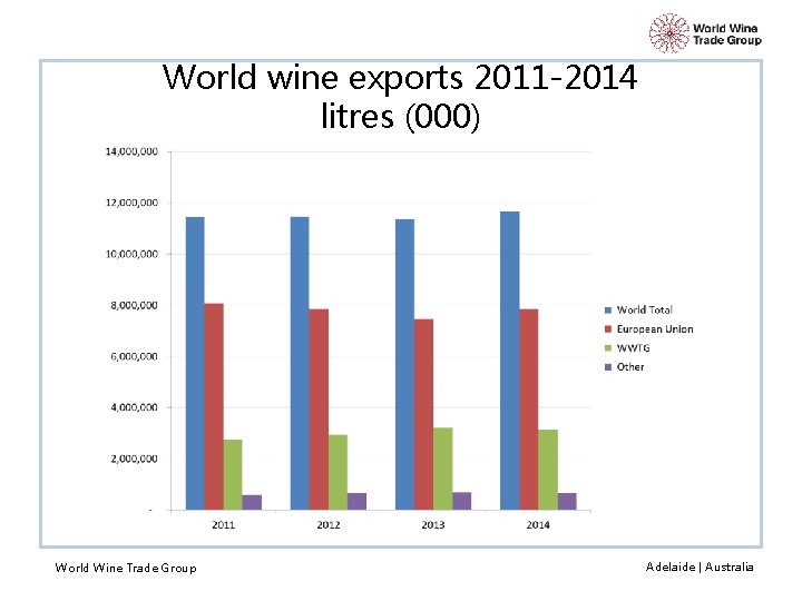 World wine exports 2011 -2014 litres (000) World Wine Trade Group Adelaide | Australia
