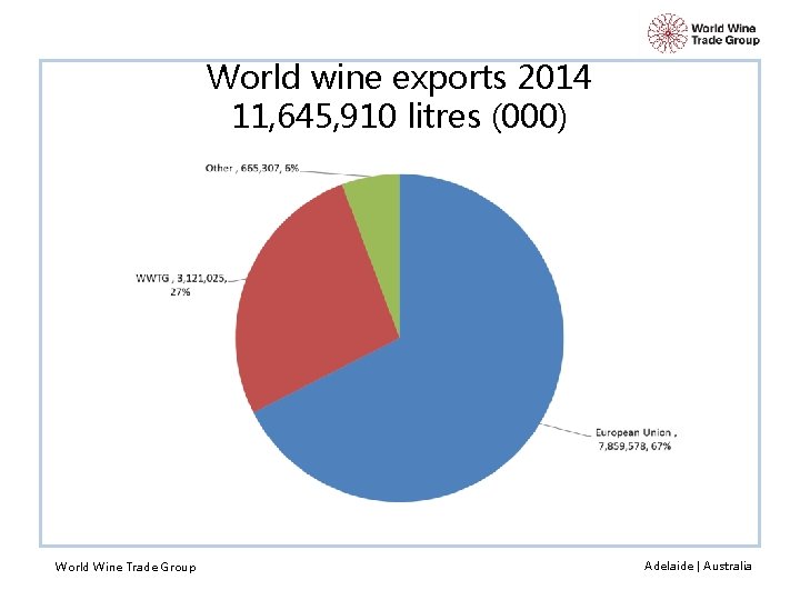 World wine exports 2014 11, 645, 910 litres (000) World Wine Trade Group Adelaide