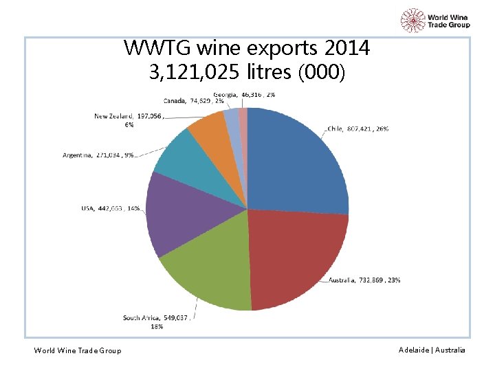 WWTG wine exports 2014 3, 121, 025 litres (000) World Wine Trade Group Adelaide
