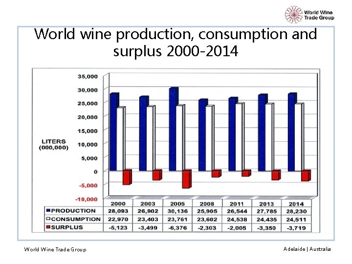 World wine production, consumption and surplus 2000 -2014 World Wine Trade Group Adelaide |