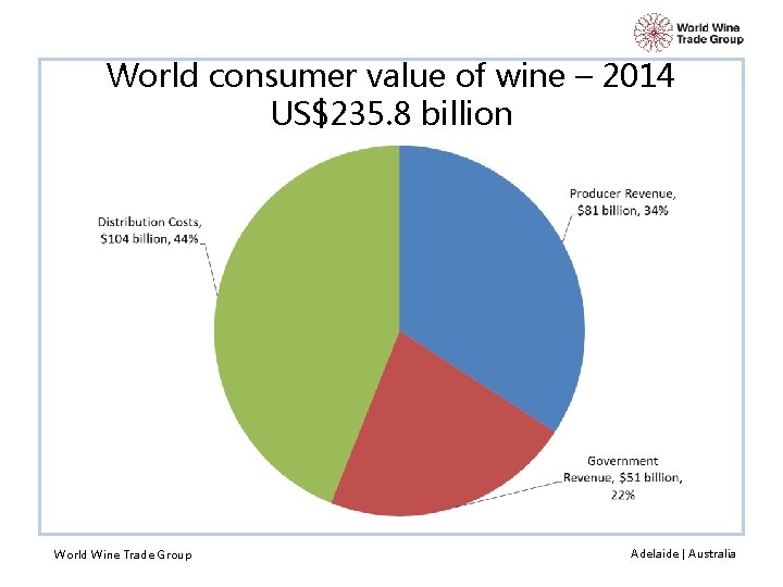 World consumer value of wine – 2014 US$235. 8 billion World Wine Trade Group