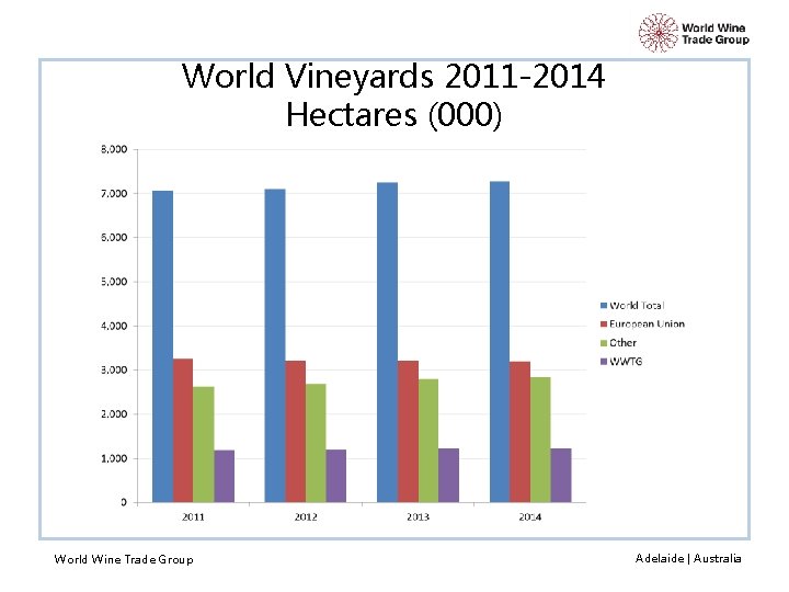 World Vineyards 2011 -2014 Hectares (000) World Wine Trade Group Adelaide | Australia 