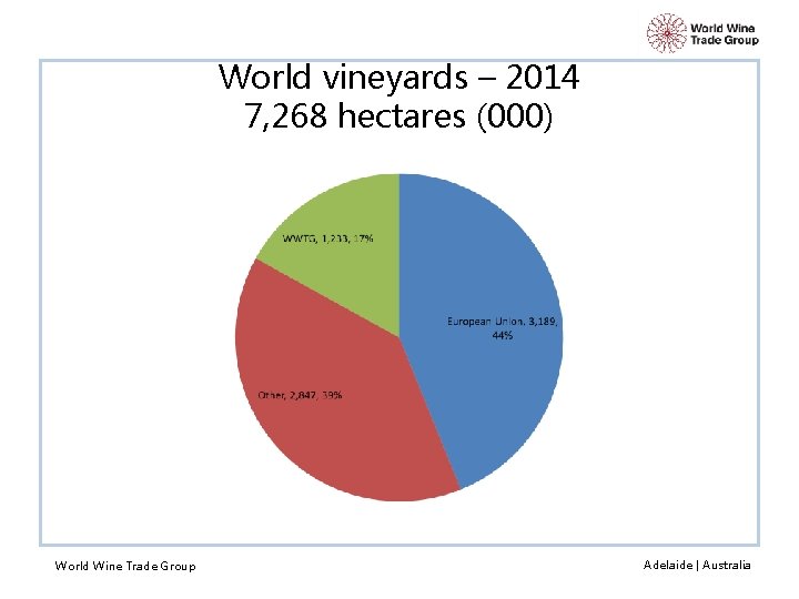 World vineyards – 2014 7, 268 hectares (000) World Wine Trade Group Adelaide |