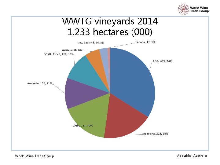 WWTG vineyards 2014 1, 233 hectares (000) World Wine Trade Group Adelaide | Australia