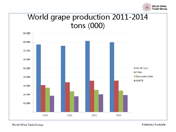World grape production 2011 -2014 tons (000) World Wine Trade Group Adelaide | Australia