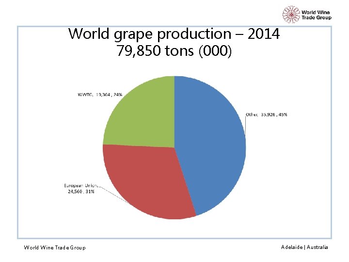 World grape production – 2014 79, 850 tons (000) World Wine Trade Group Adelaide