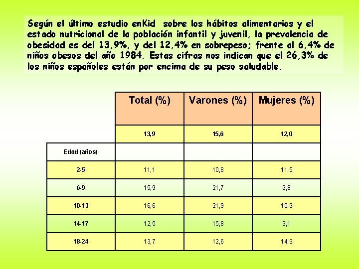 Según el último estudio en. Kid sobre los hábitos alimentarios y el estado nutricional