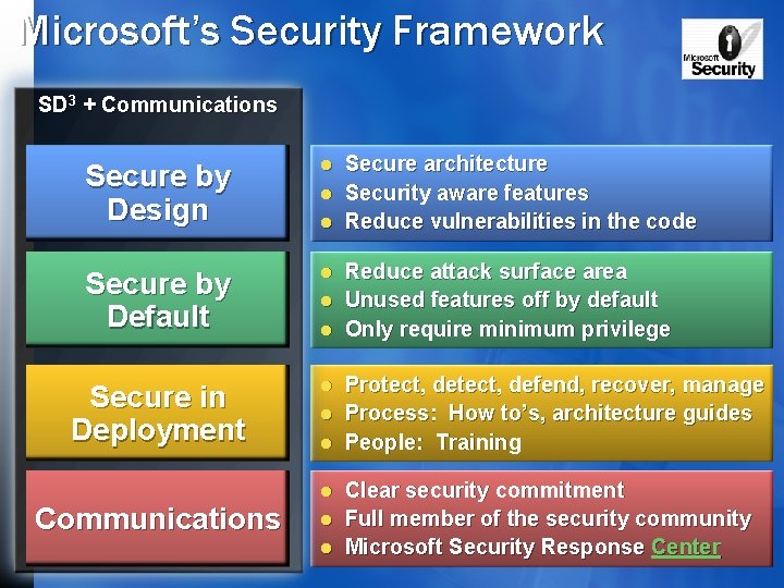 Microsoft’s Security Framework SD 3 + Communications Secure by Design l Secure by Default