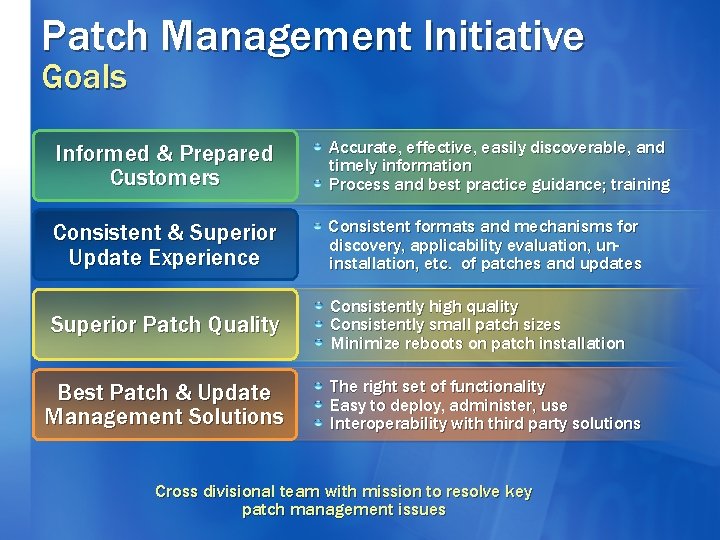 Patch Management Initiative Goals Informed & Prepared Customers Accurate, effective, easily discoverable, and timely