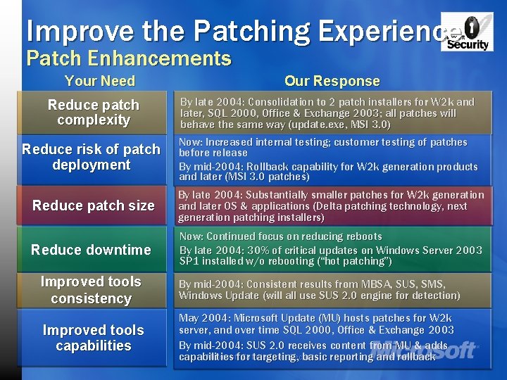 Improve the Patching Experience Patch Enhancements Your Need Our Response Reduce patch complexity By