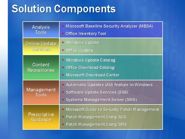 Solution Components Analysis Tools • Microsoft Baseline Security Analyzer (MBSA) • Office Inventory Tool