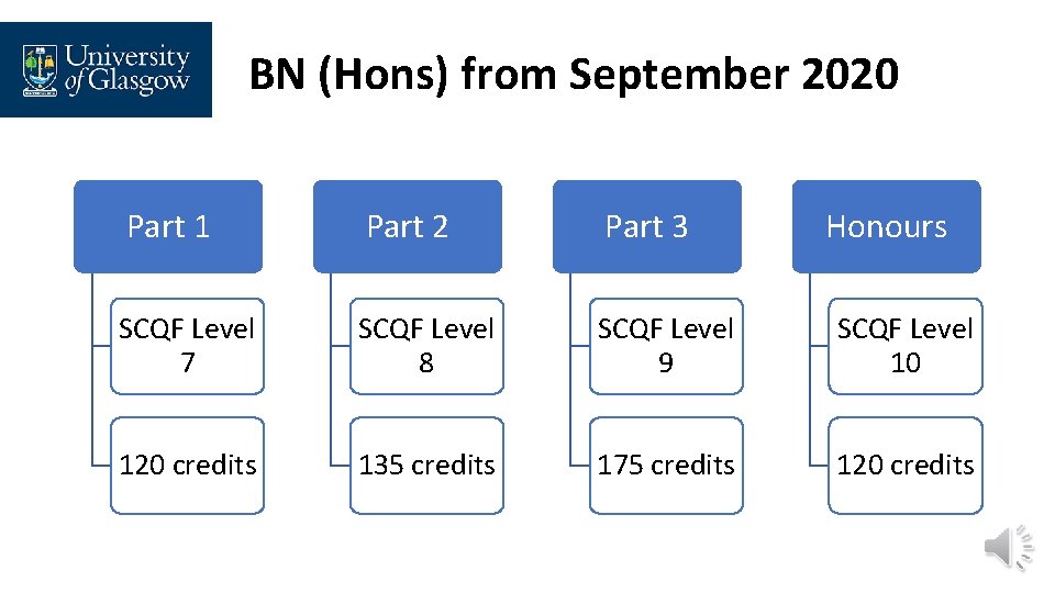 BN (Hons) from September 2020 Part 1 Part 2 Part 3 Honours SCQF Level