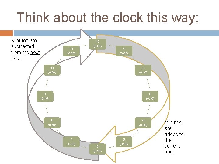 Think about the clock this way: Minutes are subtracted from the next hour. 11