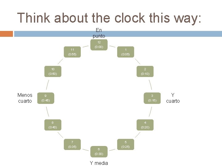 Think about the clock this way: En punto 11 (0: 55) 12 (0: 00)