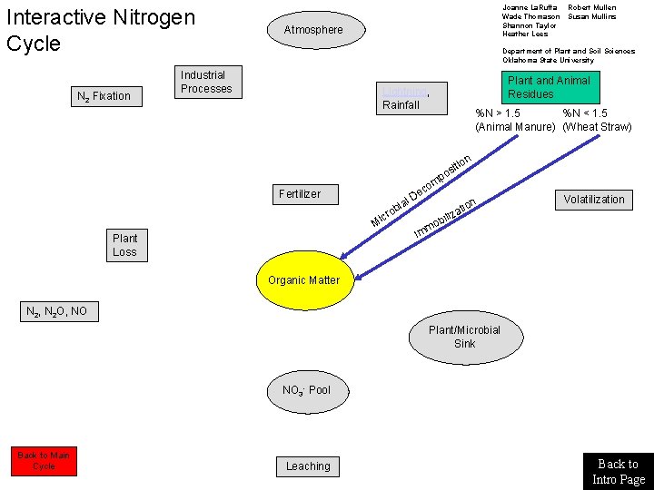 Interactive Nitrogen Cycle N 2 Fixation Joanne La. Ruffa Wade Thomason Shannon Taylor Heather