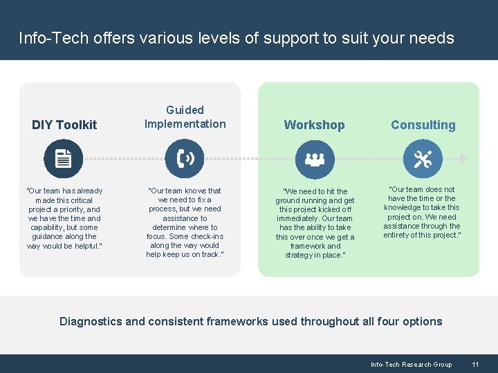 Info-Tech offers various levels of support to suit your needs DIY Toolkit “Our team