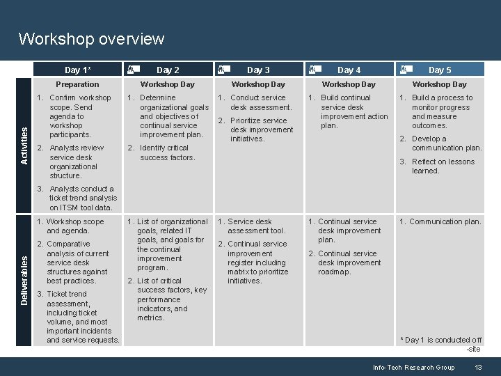 Activities Workshop overview Day 1* Day 2 Day 3 Day 4 Day 5 Preparation