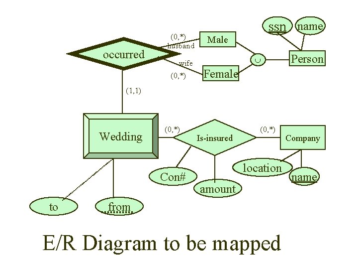 occurred (0, *) husband wife (0, *) ssn name Male Person Female (1, 1)