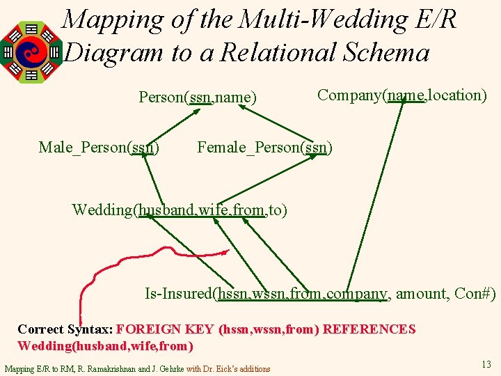 Mapping of the Multi-Wedding E/R Diagram to a Relational Schema Person(ssn, name) Male_Person(ssn) Company(name,