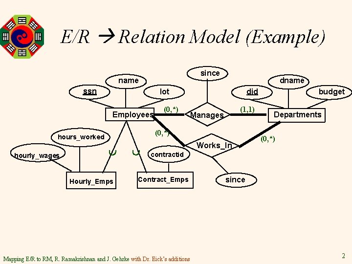 E/R Relation Model (Example) since name ssn did lot Employees (0, *) (1, 1)