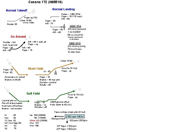 Cessna 172 (N 65516) Normal Landing Normal Takeoff Flaps up (70) Climb 75 -85