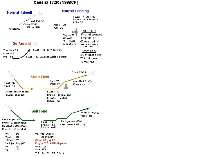 Cessna 172 R (N 998 CP) Normal Landing Normal Takeoff Flaps up (70) Climb