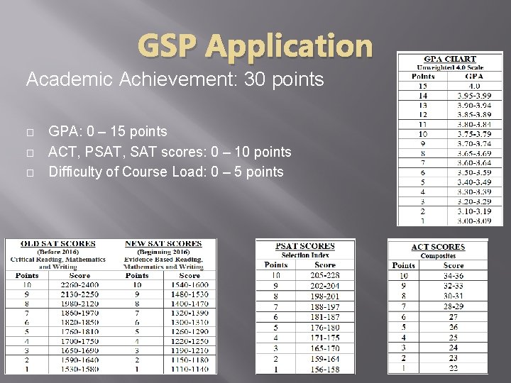 GSP Application Academic Achievement: 30 points � � � GPA: 0 – 15 points