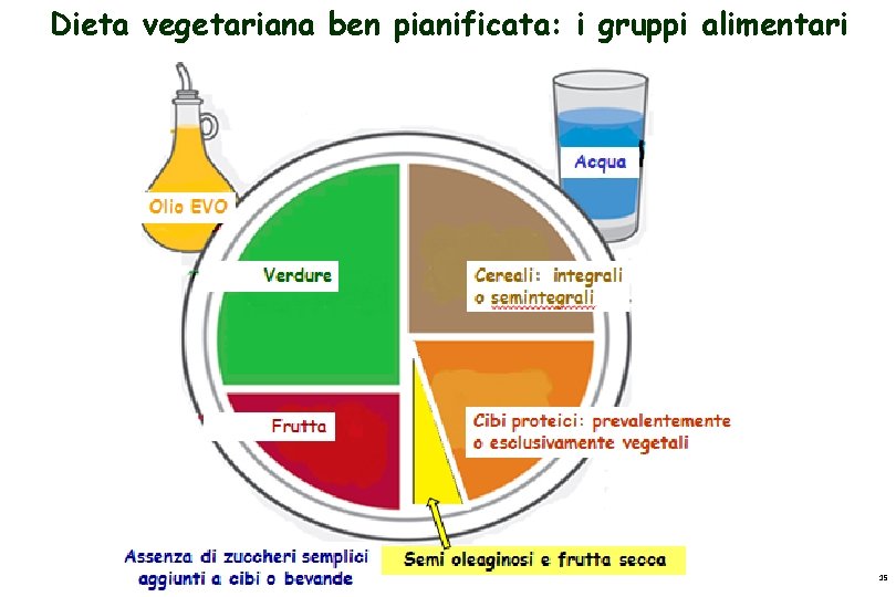 Dieta vegetariana ben pianificata: i gruppi alimentari 15 