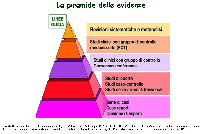 La piramide delle evidenze Marcello Bergamini: Journal Club secondo metodologia EBM Formazione Sul Campo