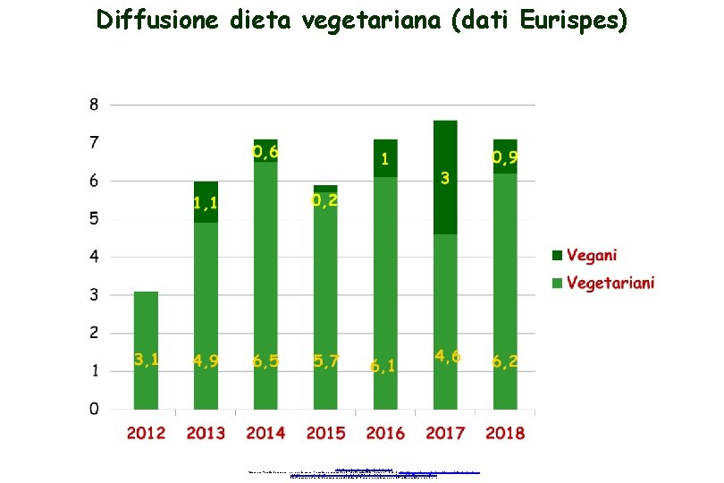 Diffusione dieta vegetariana (dati Eurispes) http: //www. famigliaveg. it/genitori/rete. html Alessandra Tosatti, Bimbi vegan,