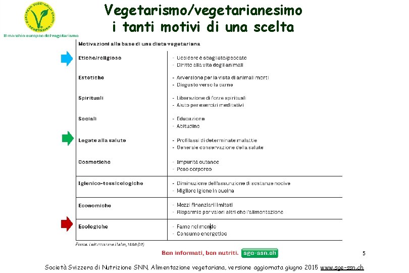 Vegetarismo/vegetarianesimo i tanti motivi di una scelta 5 Società Svizzera di Nutrizione SNN, Alimentazione