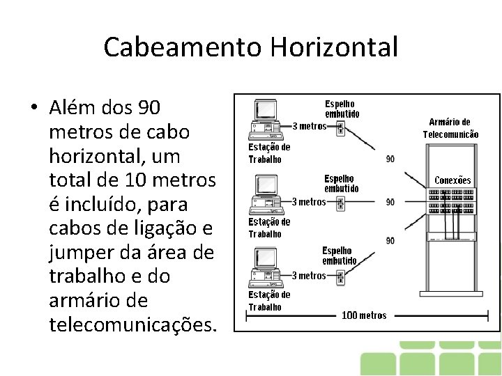 Cabeamento Horizontal • Além dos 90 metros de cabo horizontal, um total de 10