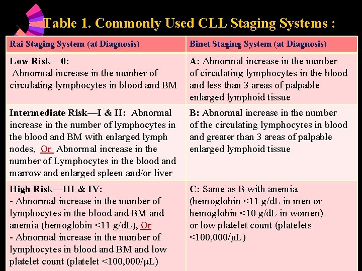 Table 1. Commonly Used CLL Staging Systems : Rai Staging System (at Diagnosis) Binet