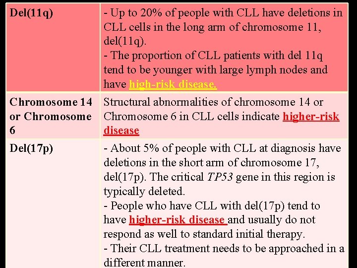 Del(11 q) - Up to 20% of people with CLL have deletions in CLL
