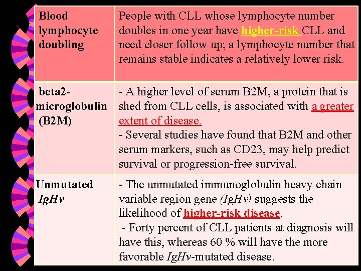 Blood lymphocyte doubling People with CLL whose lymphocyte number doubles in one year have