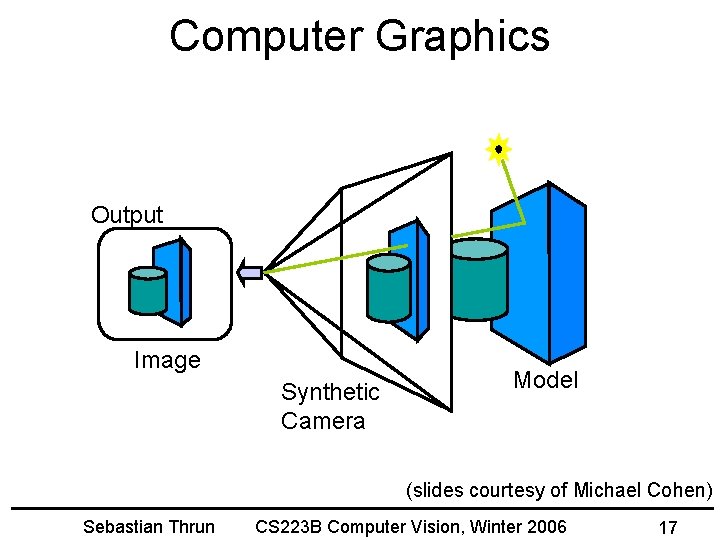 Computer Graphics Output Image Synthetic Camera Model (slides courtesy of Michael Cohen) Sebastian Thrun