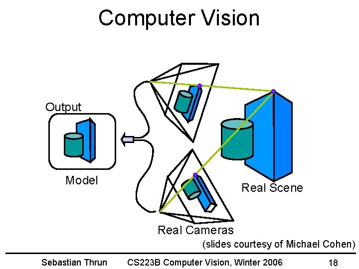 Computer Vision Output Model Real Scene Real Cameras (slides courtesy of Michael Cohen) Sebastian