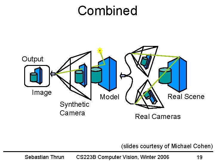 Combined Output Image Synthetic Camera Model Real Scene Real Cameras (slides courtesy of Michael